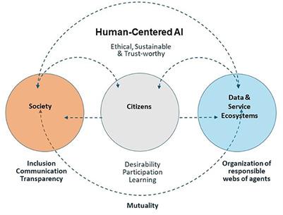 Human-centricity in AI governance: A systemic approach